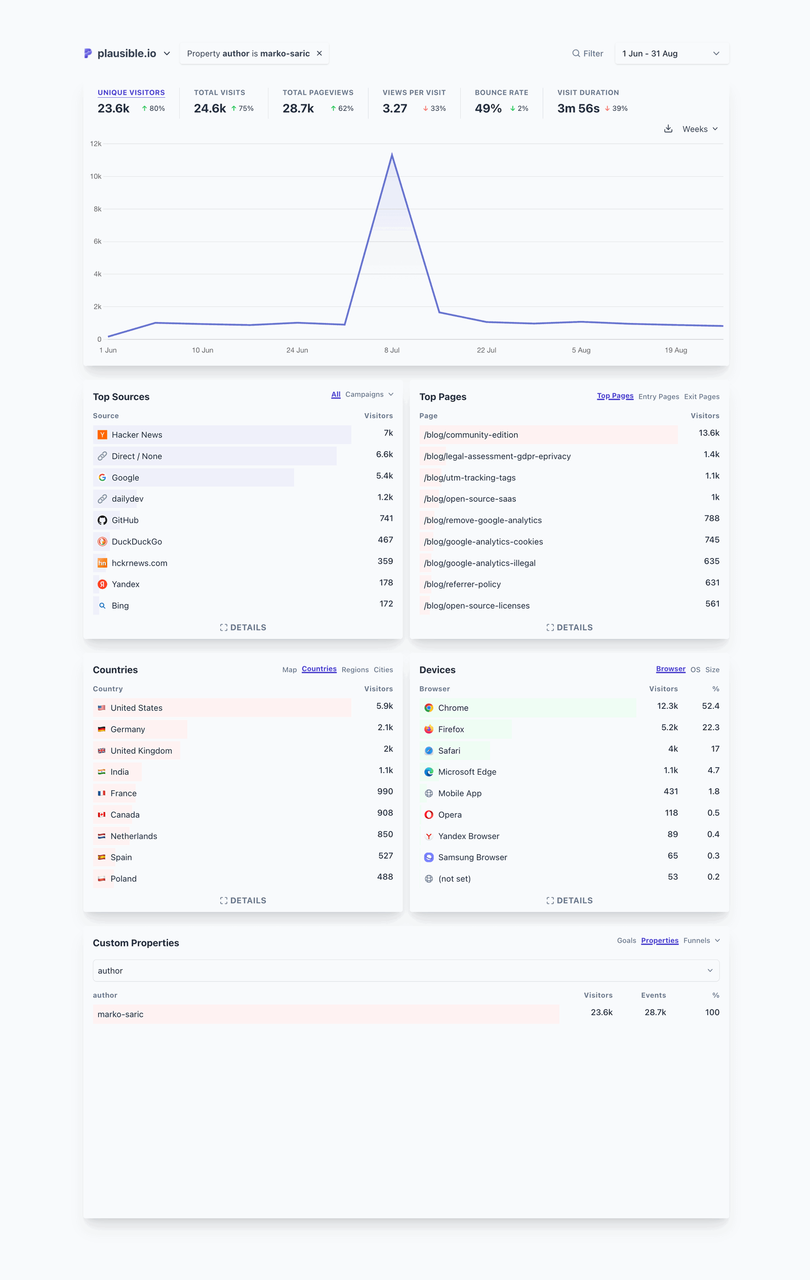 Example of a segment of audience that visited blog pages written by a specific author