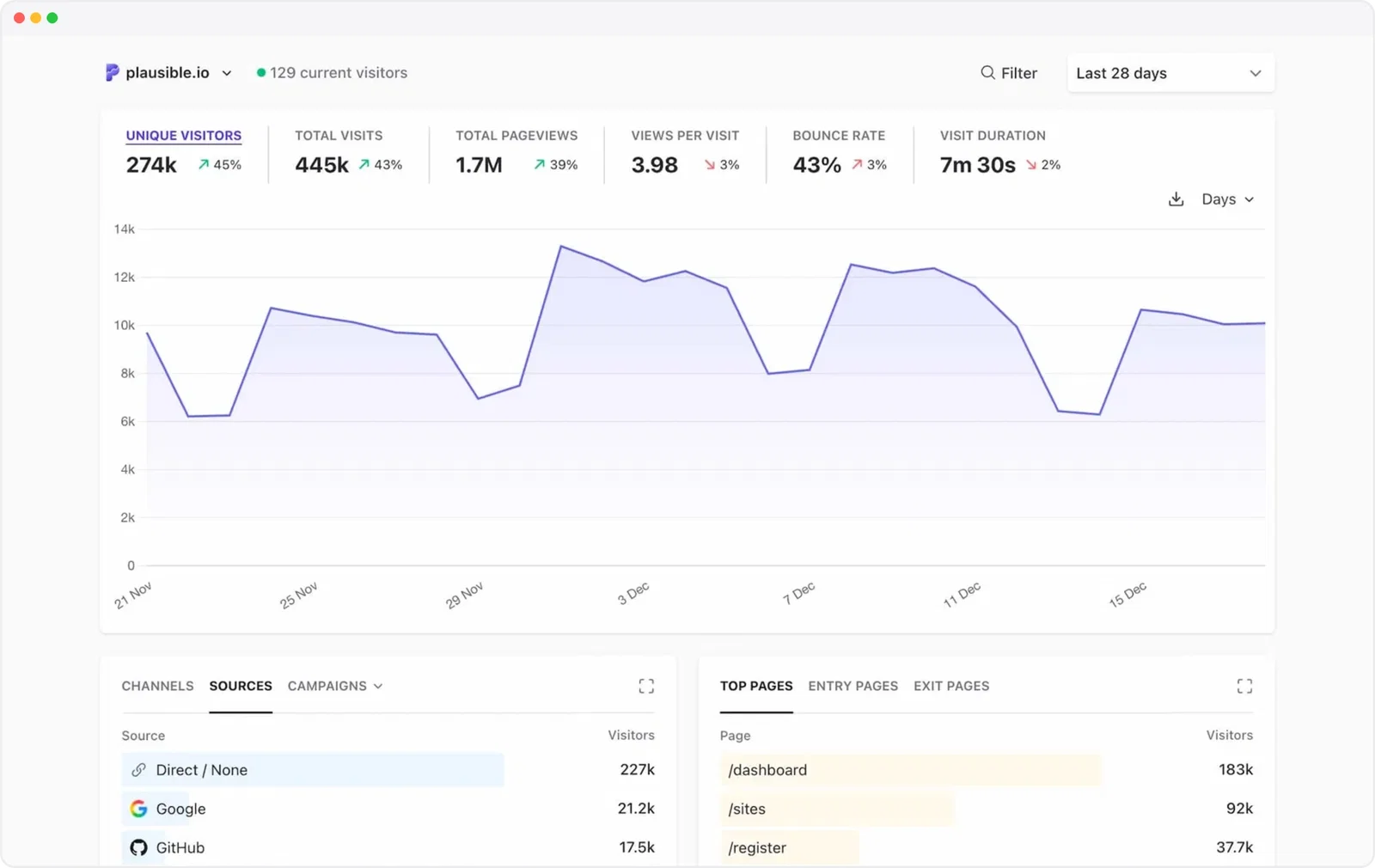 Plausible: simpler google analytics alternative simpler google analytics alternative