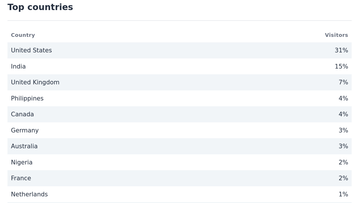 Top countries in Plausible Analytics